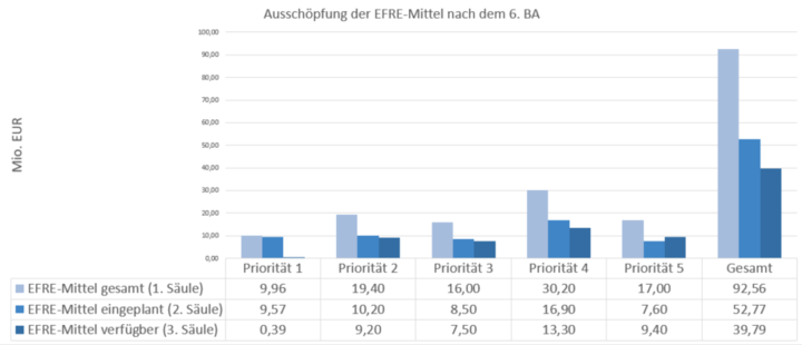Ausschöpfung der EFRE-Mittel nach dem 6. BA