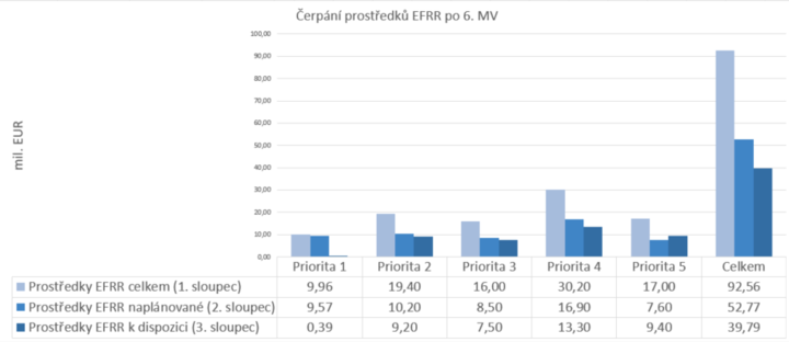 Čerpání prostředků po 6. MV